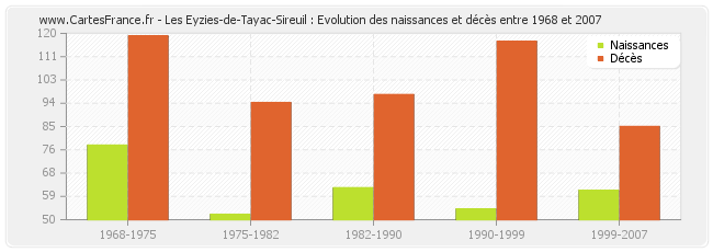 Les Eyzies-de-Tayac-Sireuil : Evolution des naissances et décès entre 1968 et 2007